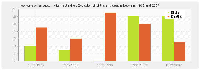La Hauteville : Evolution of births and deaths between 1968 and 2007